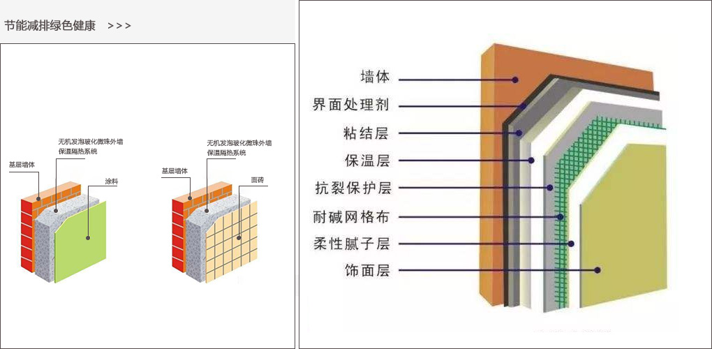 保溫工藝體系